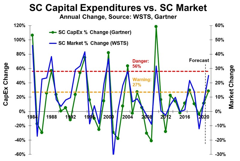 Oct 2021 chart semiconductor capex