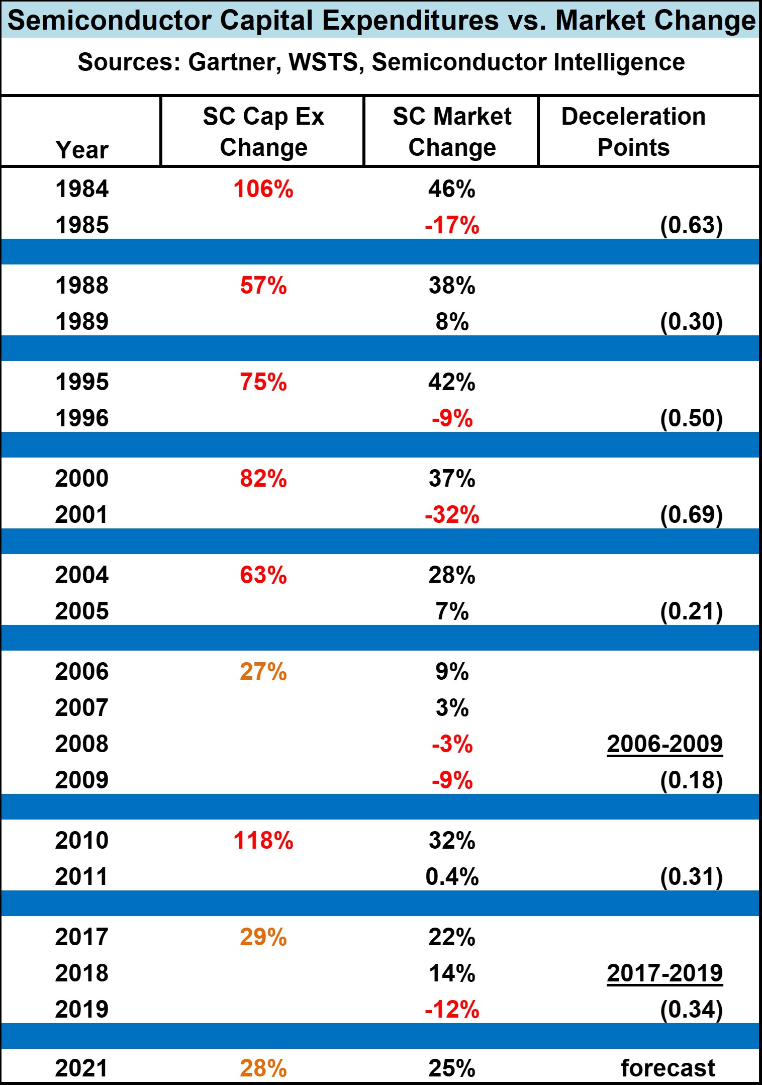 Oct 2021 trend semiconductor capex