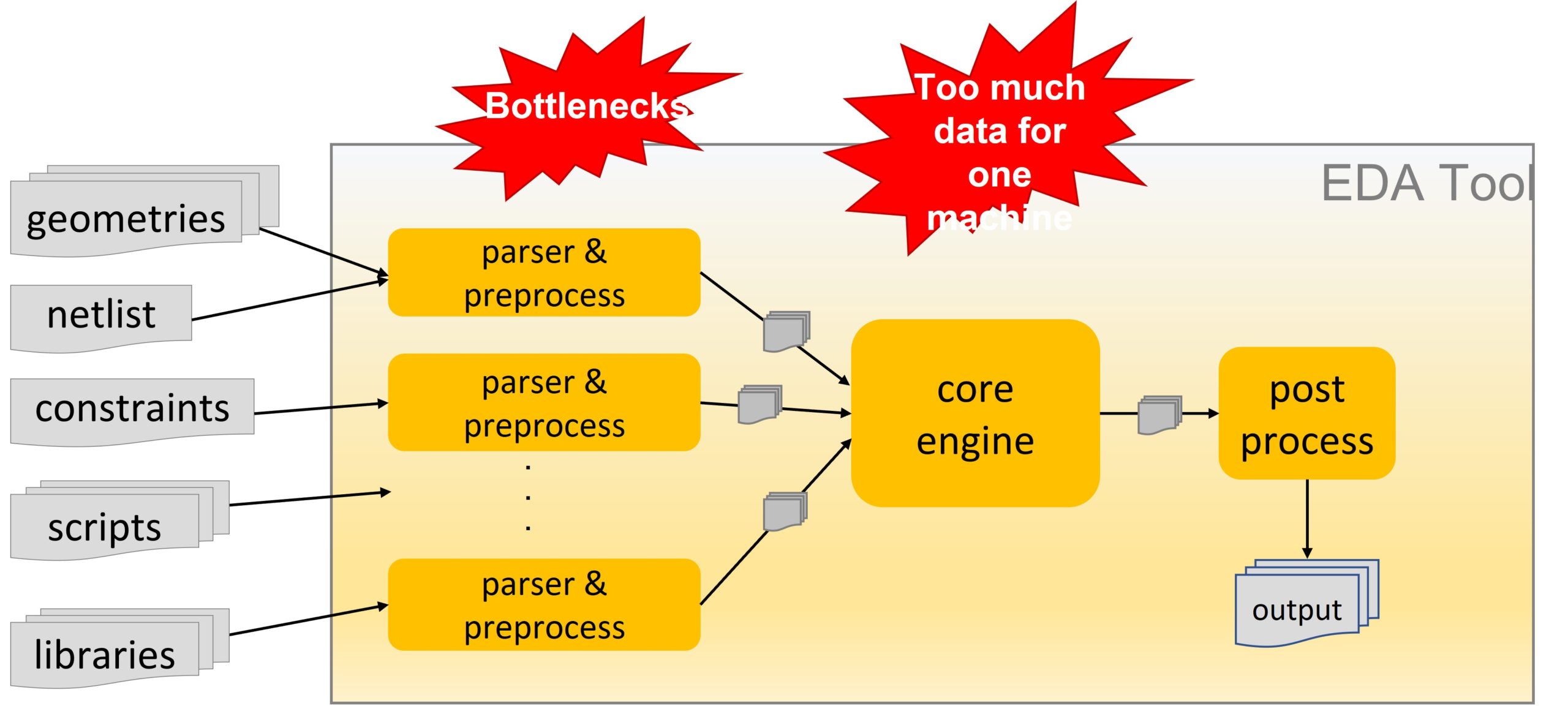 ANSYS EDA Platform for a Distributed Future 