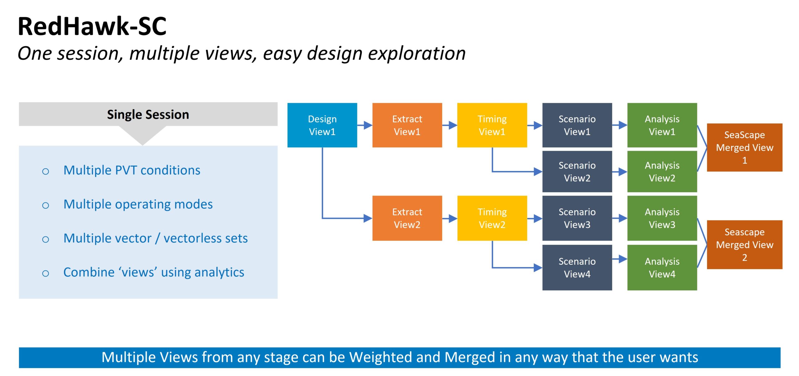 ANSYS EDA Platform for a Distributed Future 