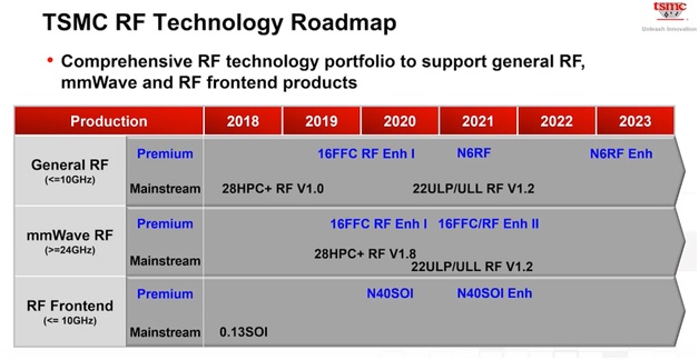 RF roadmap