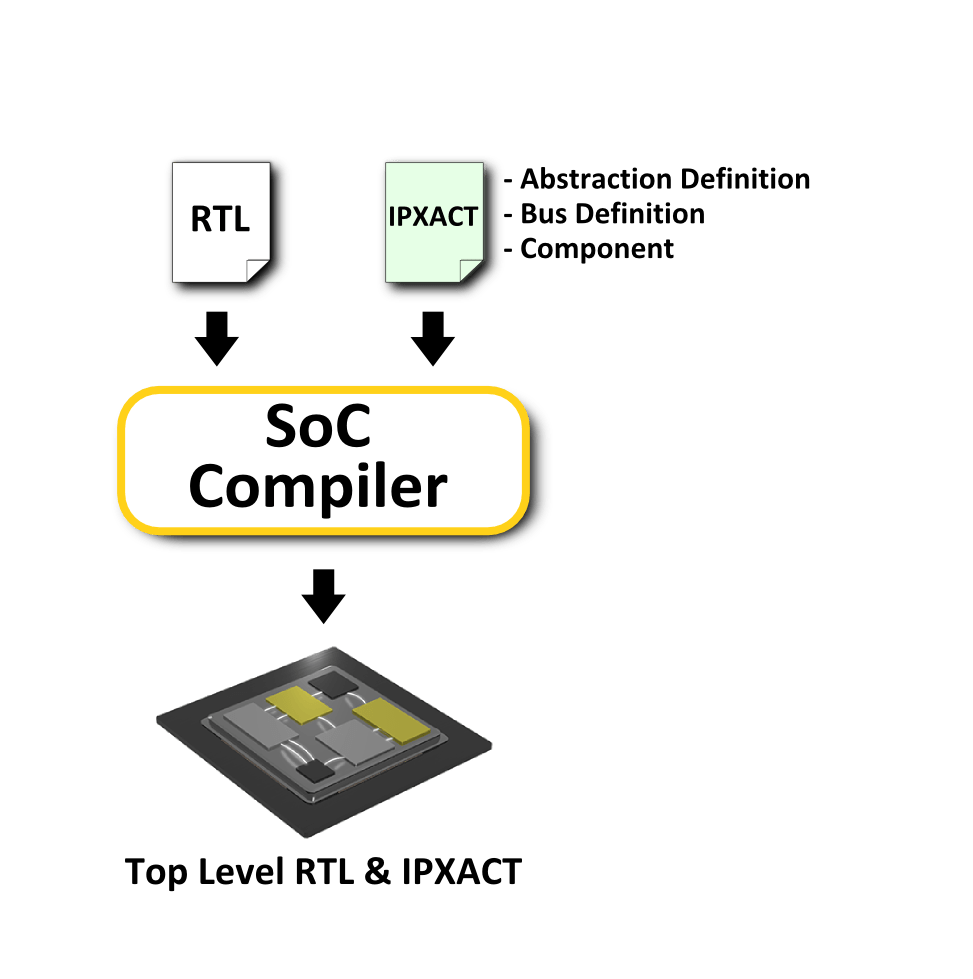 SoC Compiler min