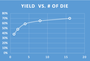 Yield vs. number of die