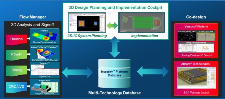 Design Planning And Optimization For 3D And 2.5D Packaging - SemiWiki