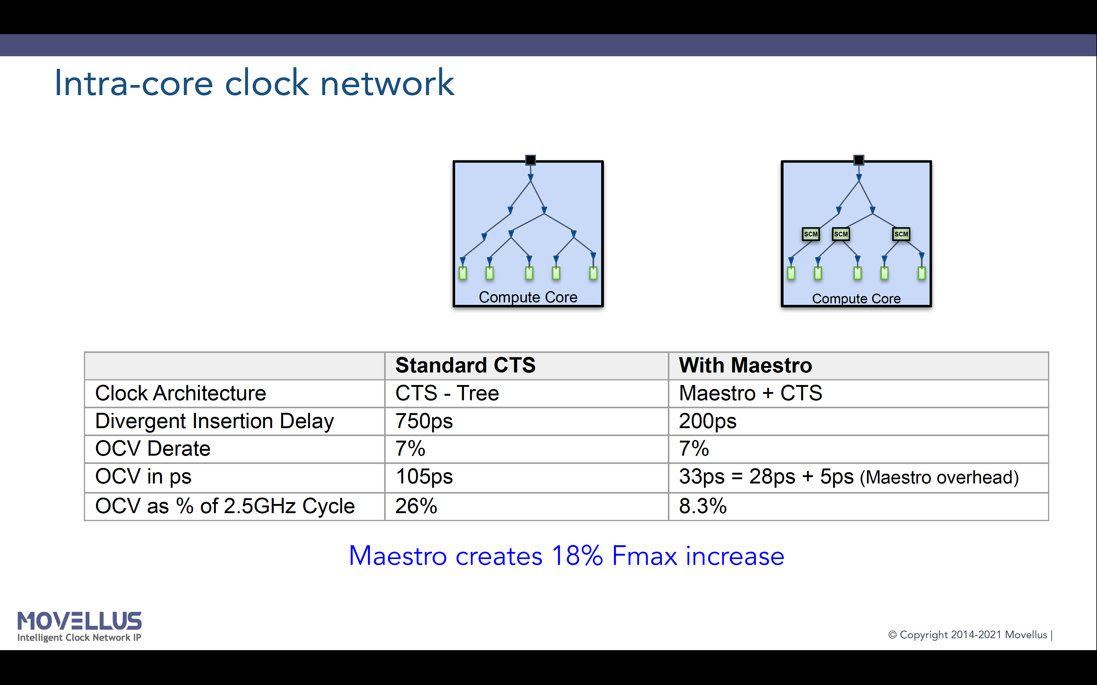 11 Intra Core Clock Network Increasing Fmax