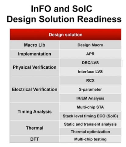 3D EDA features tsmc