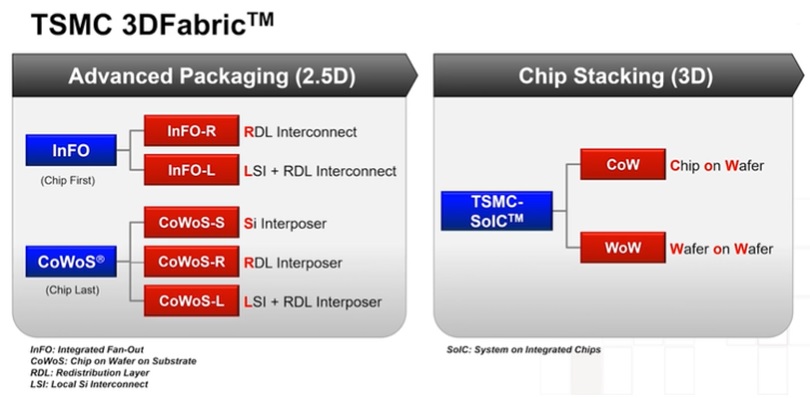 3D Fabric offerings tsmc