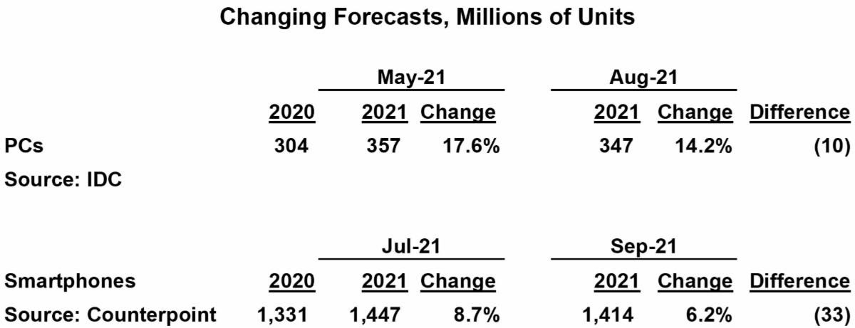 Changing Semicodnuctor Forecast 2021