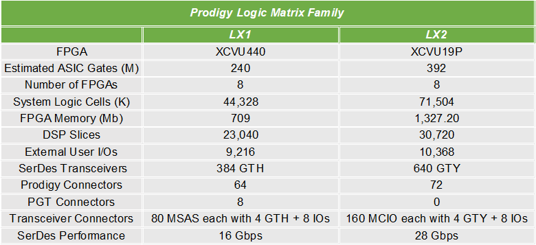 Prodigy Logic Matrix Family