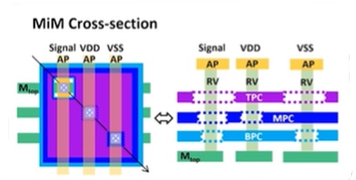 N3HPC MiM cross section