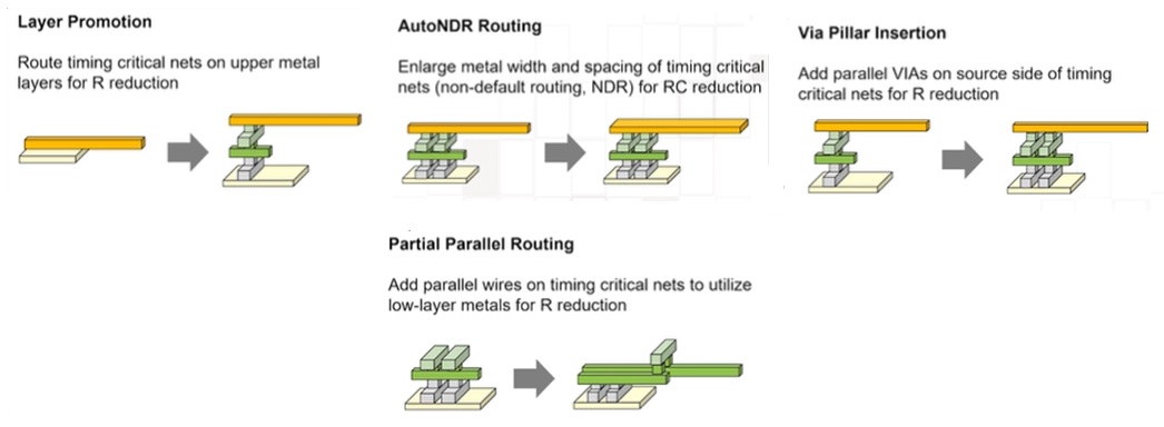 NDR routing
