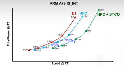N3HPC performance comparison