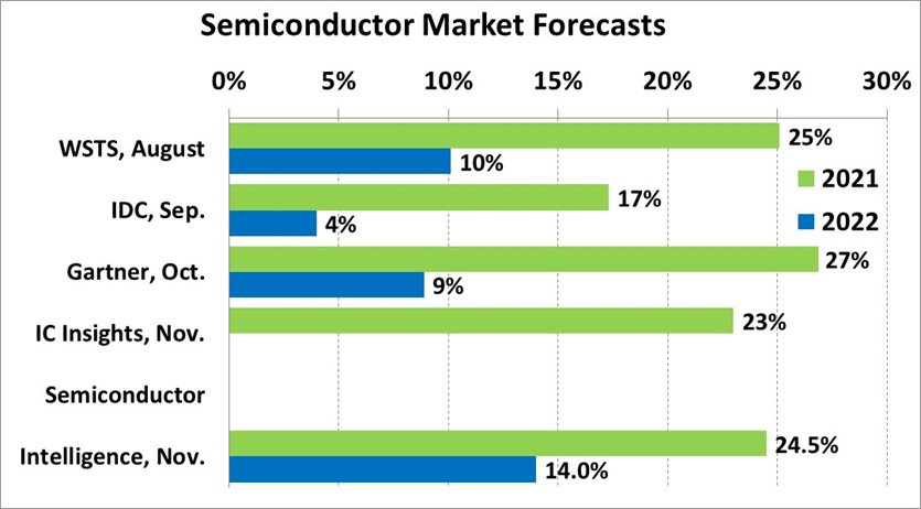 Semiconductor Market Forecast 2021