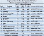 Top Semiconductor Comoany Reveue 2021