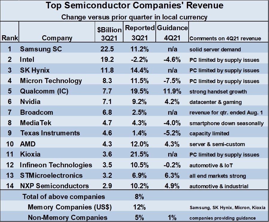 Top Semiconductor Company Revenue 2021