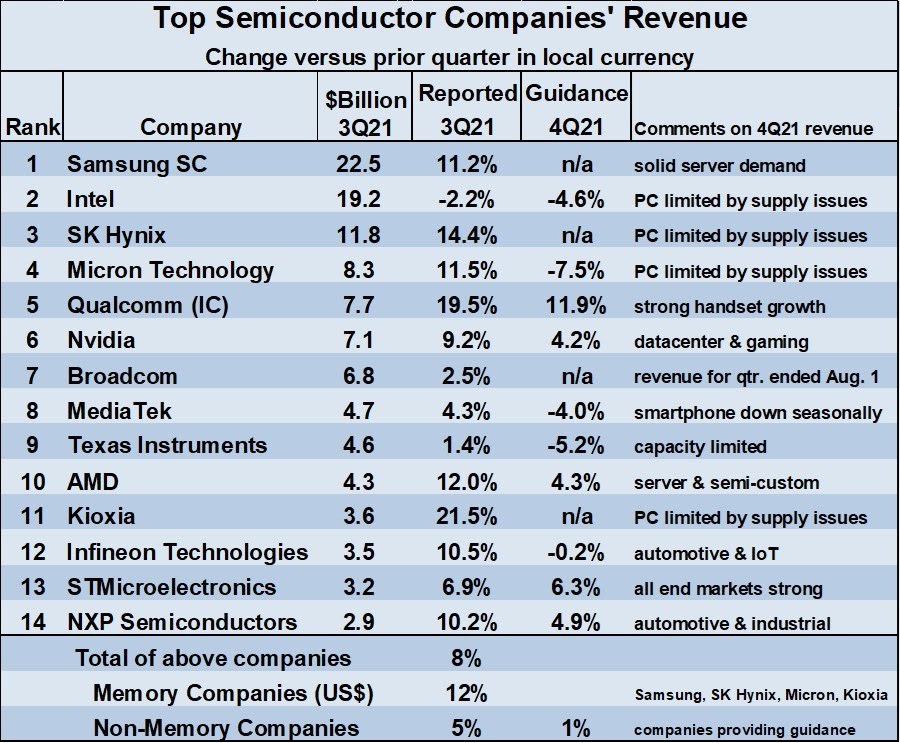 Top Semiconductor Comoany Reveue 2021