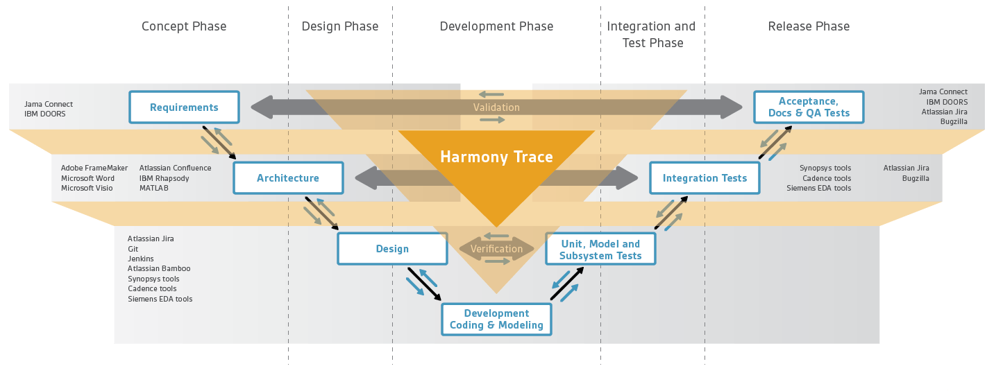 How traceability bridges the gaps