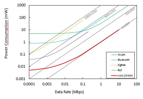 power consumption graphic Ultra-Wideband