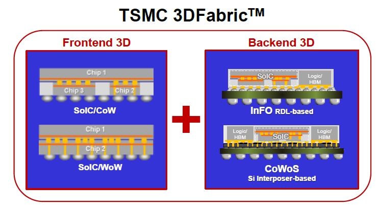 Advanced 2 5d 3d Packaging Roadmap Semiwiki