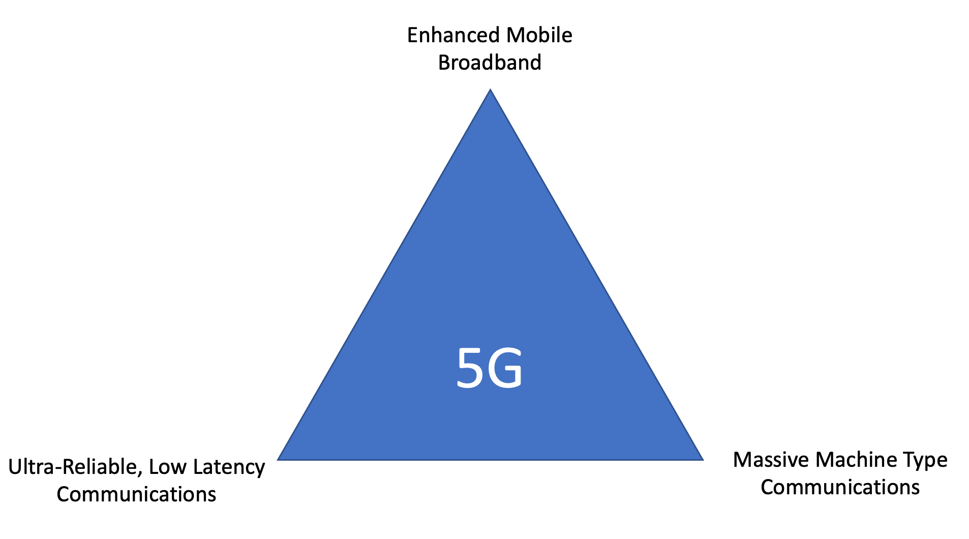 5G triangle