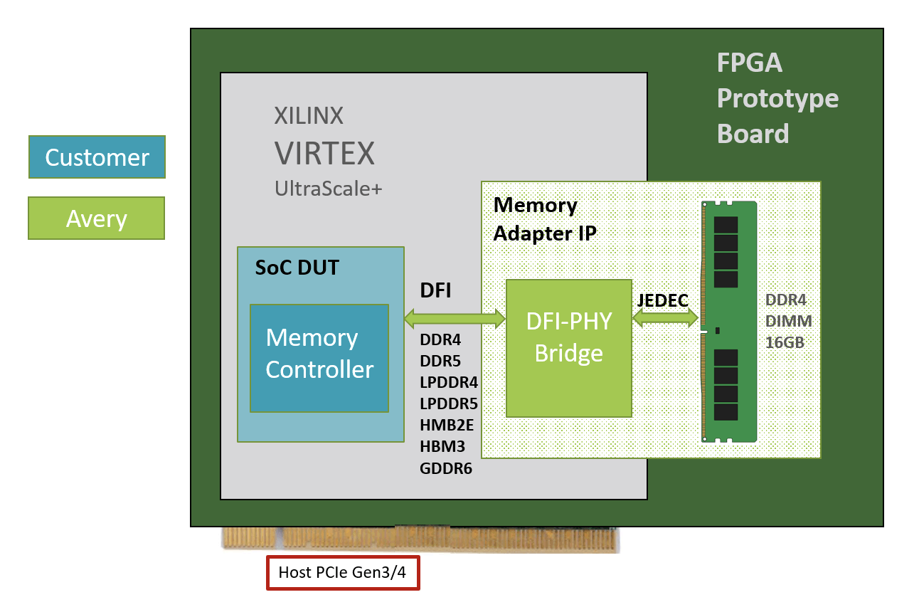 Avery Memory Adapter IP at Work