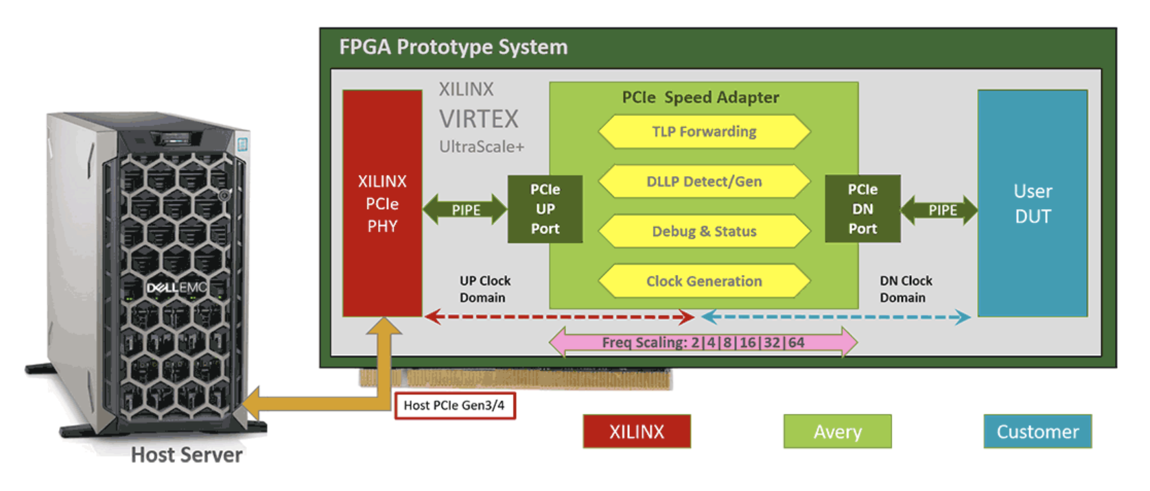 Avery PCIe Speed Adapter IP at Work