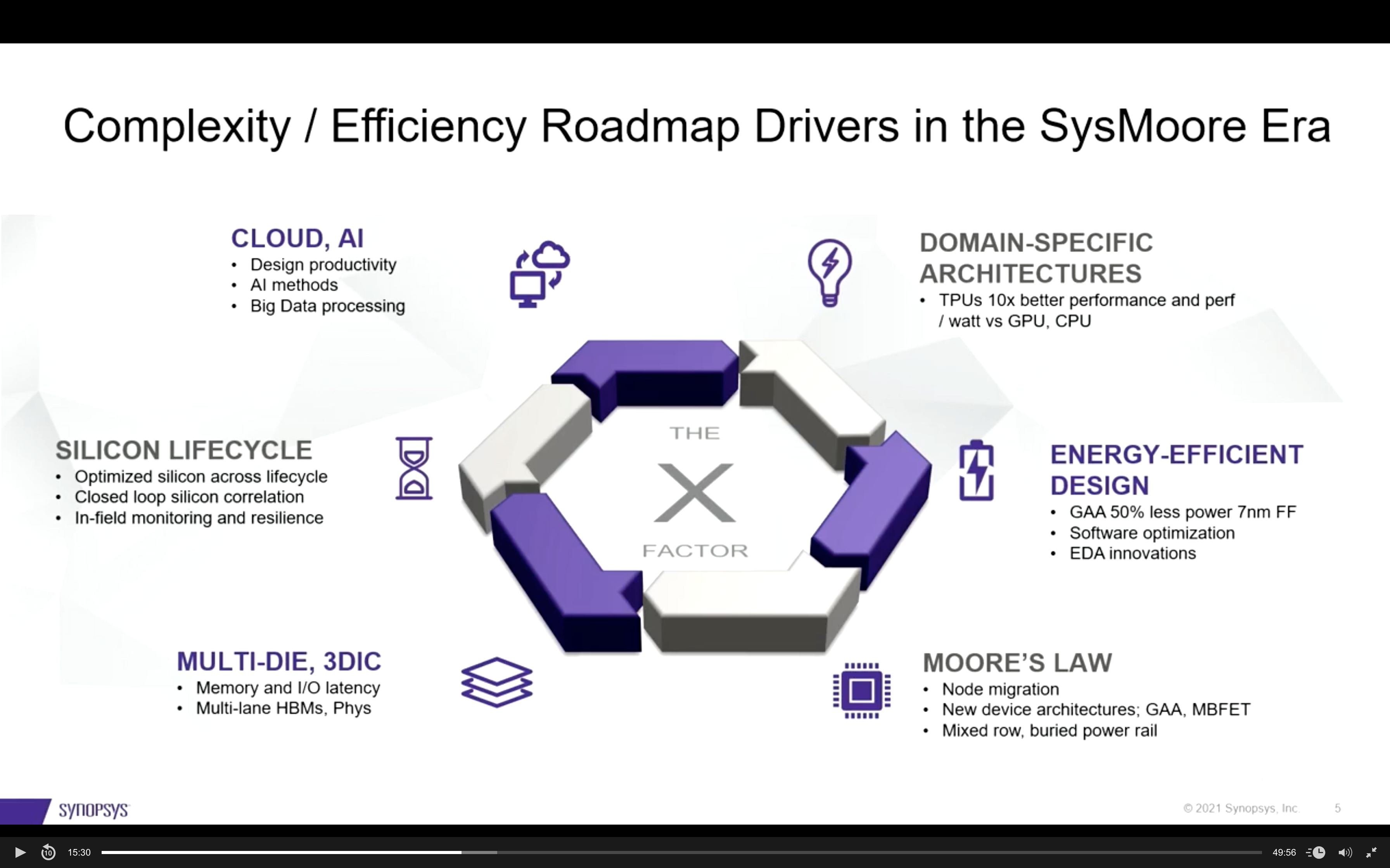 Complexity Efficiency Drivers in SysMoore Era