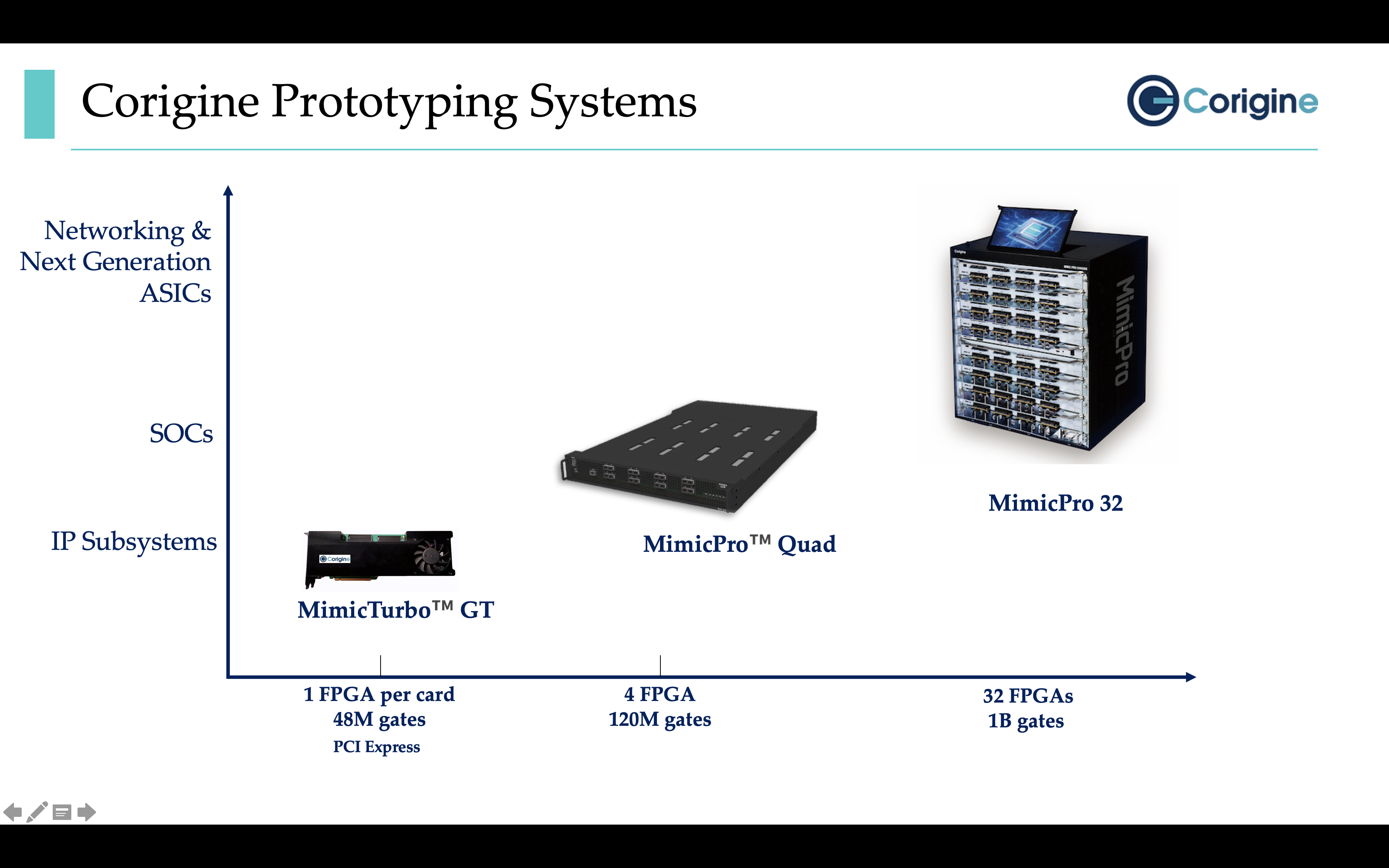 Corigine Prototyping Systems