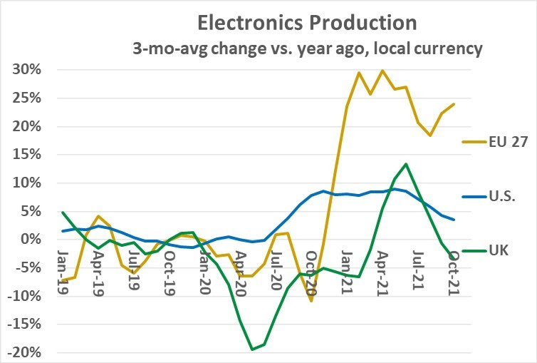 Electronics Production US and EU 2021