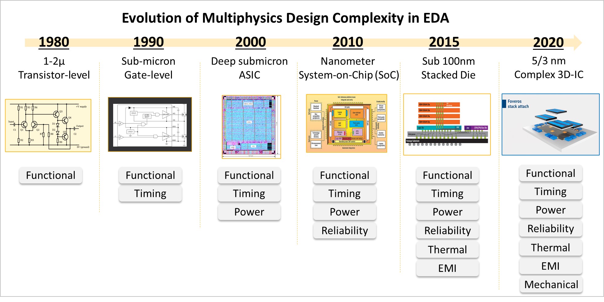 Evolution of Multiphysics Complexity