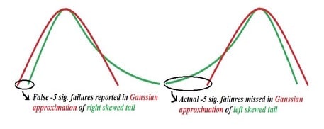 Gaussian approximation min