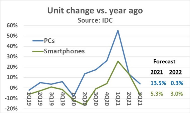 IDC PC and Smartphone 2021