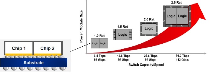 Advanced 2 5d 3d Packaging Roadmap Semiwiki