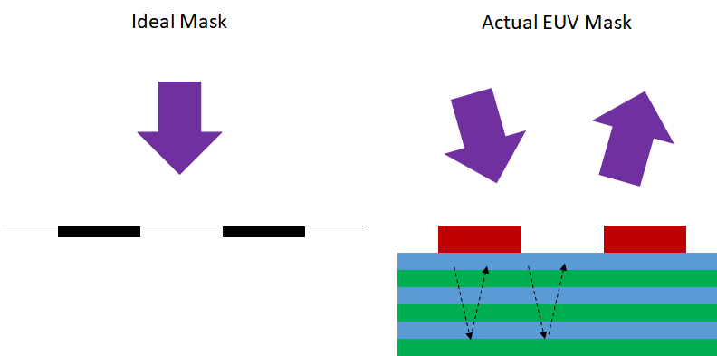 Pattern Shifts Induced by Dipole Illuminated EUV Masks