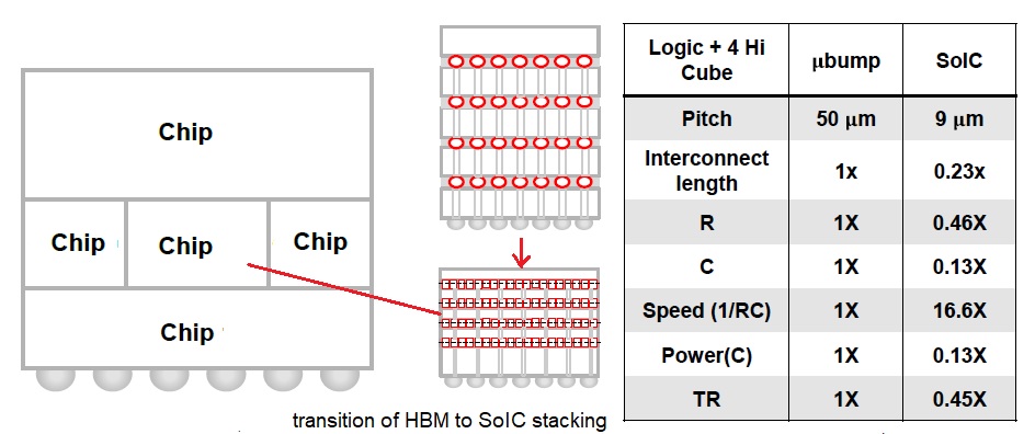 Advanced 2 5d 3d Packaging Roadmap Semiwiki