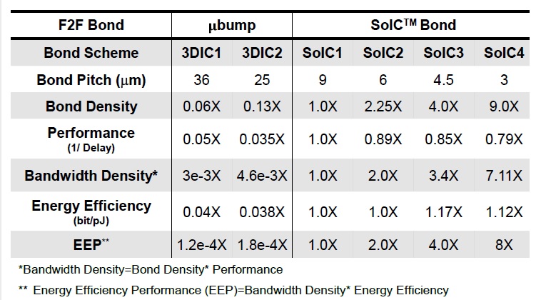 bond pitch scaling packaging