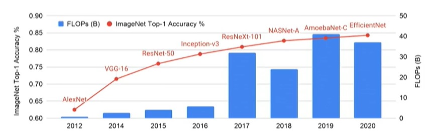 computer vision models dac