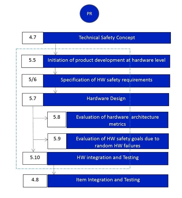 lifecycle process min accellera