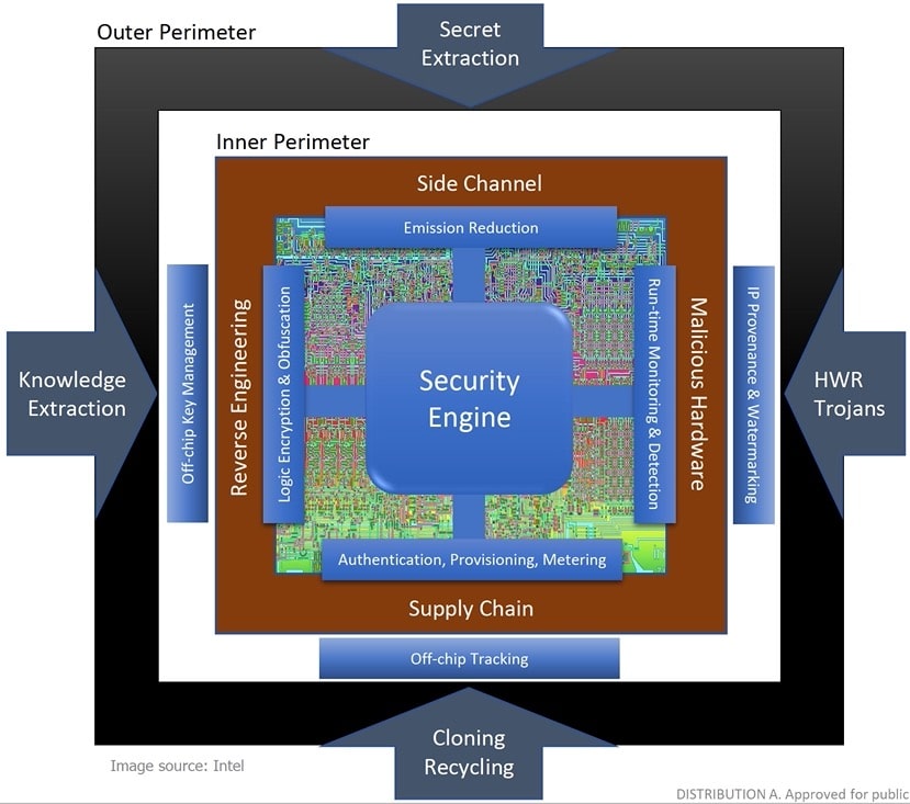 on chip security engine min accellera functional safety