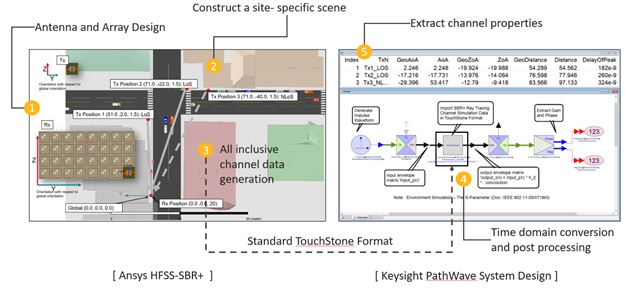 Ansys HFSS and HFSS SBR