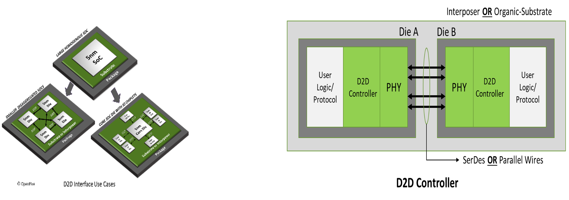 Chiplets Optimized IP Subsystem