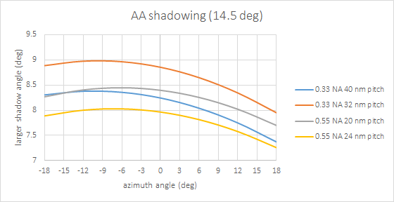 DRAM AA shadowing across slit