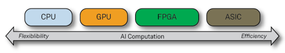 Data Accelerator Architectures