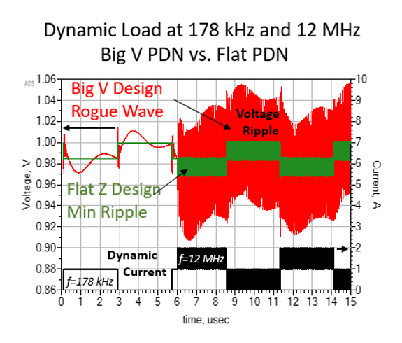 Flat Z design and voltage ripple example in board-level EM simulation