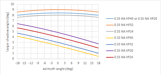 H and V shadowing across EUV slit