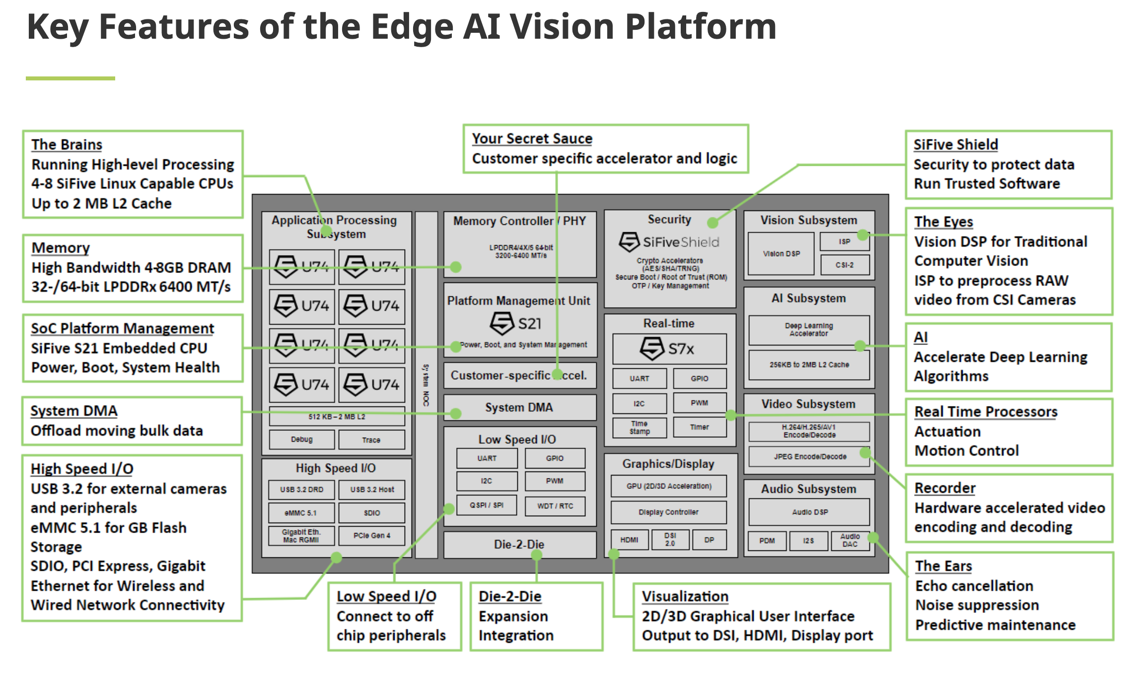 Key Features of the Edge AI Vision Platform OpenFive