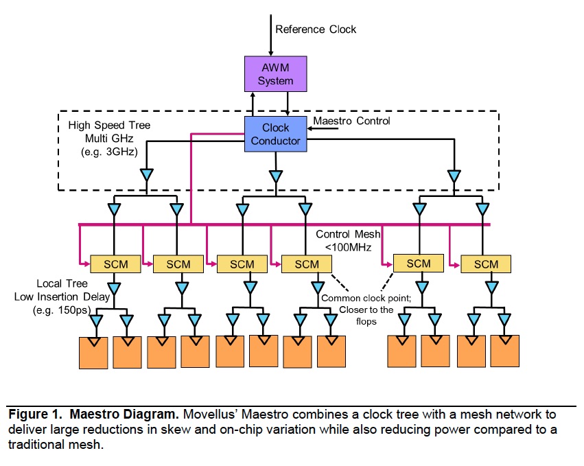 Movellus Maestro Clock Network