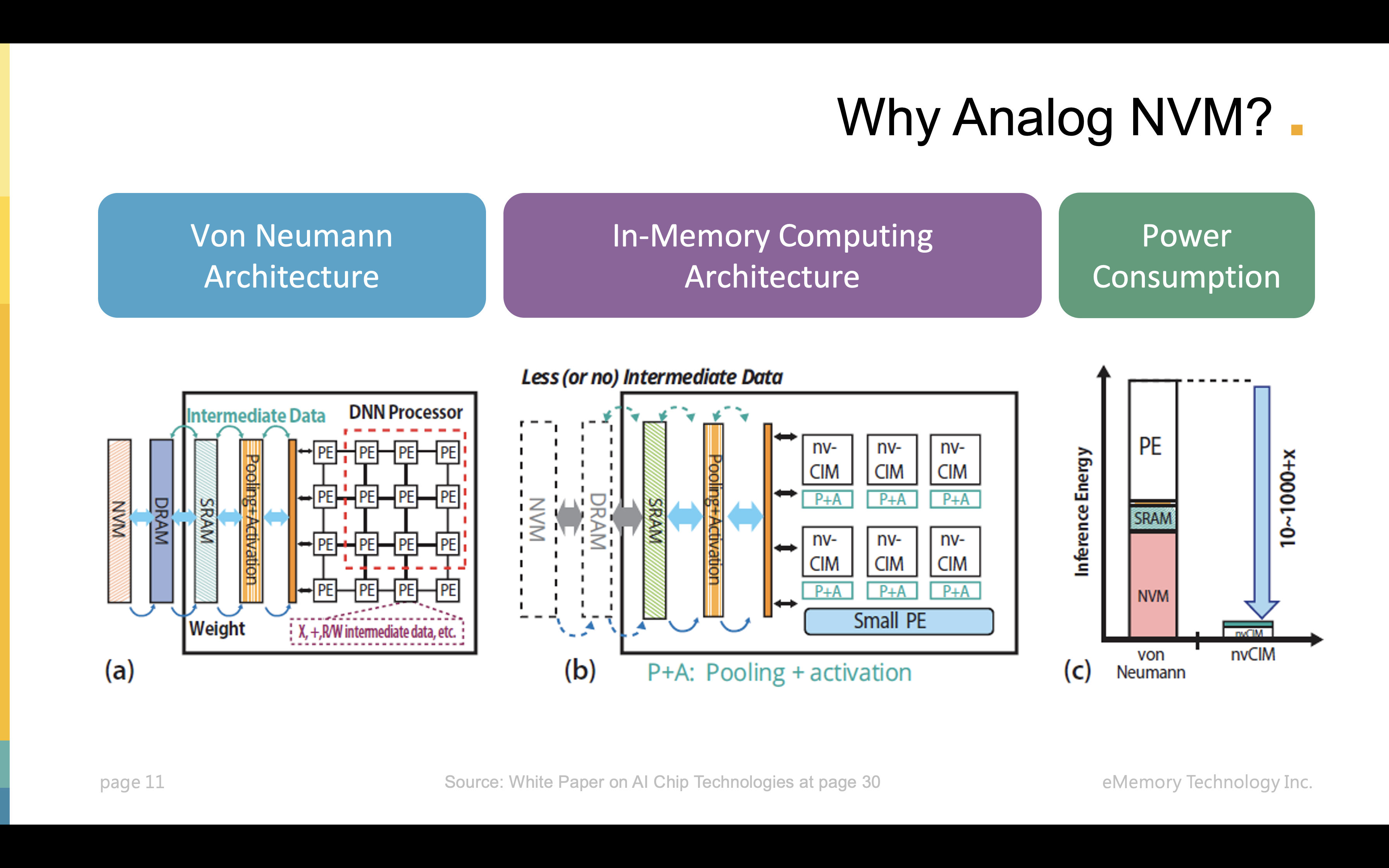 Why Analog NVM