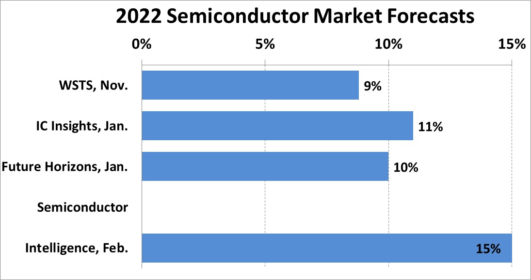2022 Semiconductor Markets Forecast