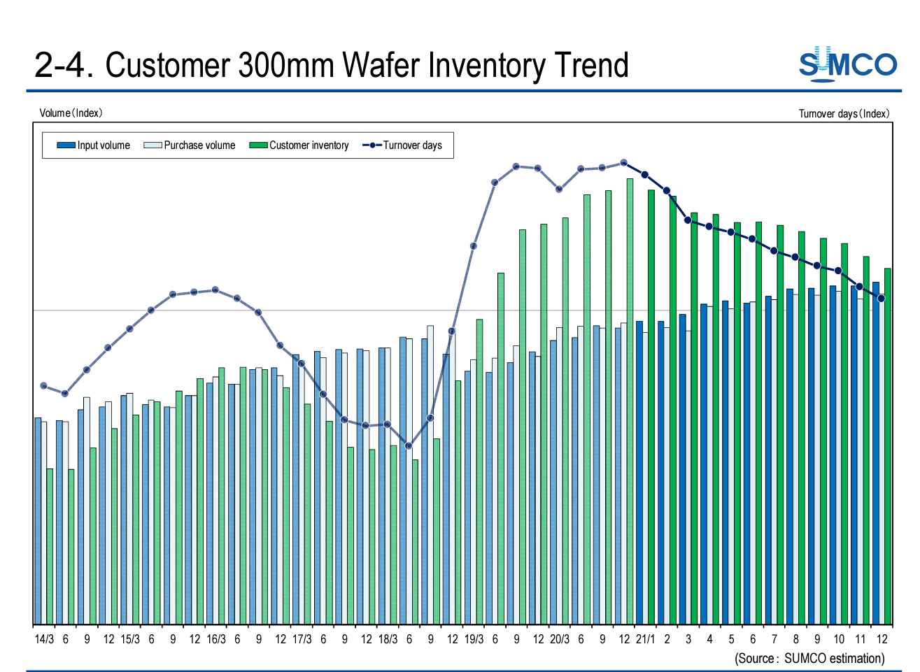 300mm Wafer Inventory Trend 2022
